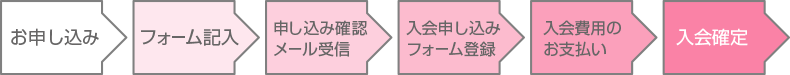 入会までの流れ